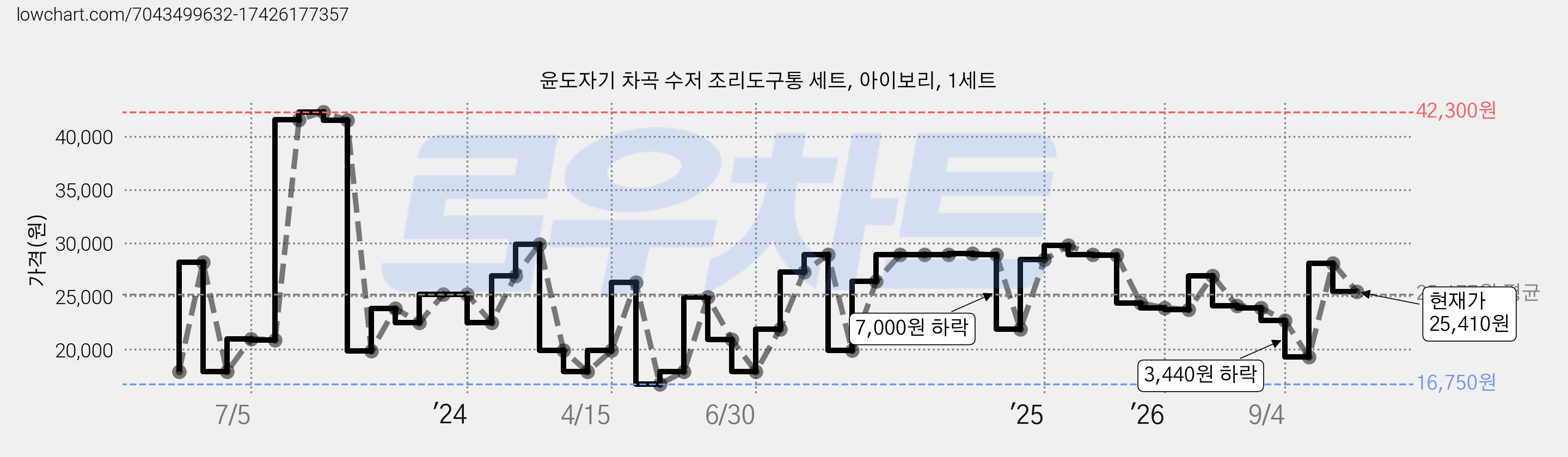 윤도자기 차곡 수저 조리도구통 세트, 아이보리, 1세트 가격 변동 차트, 현재가 25,410원, 관측 최저가 16,650원