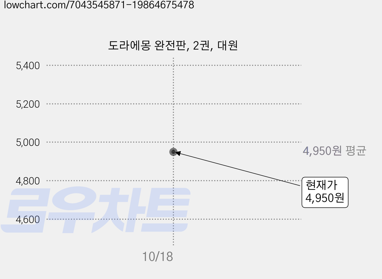 도라에몽 완전판, 2권, 대원 가격 변동 차트, 현재가 4,950원