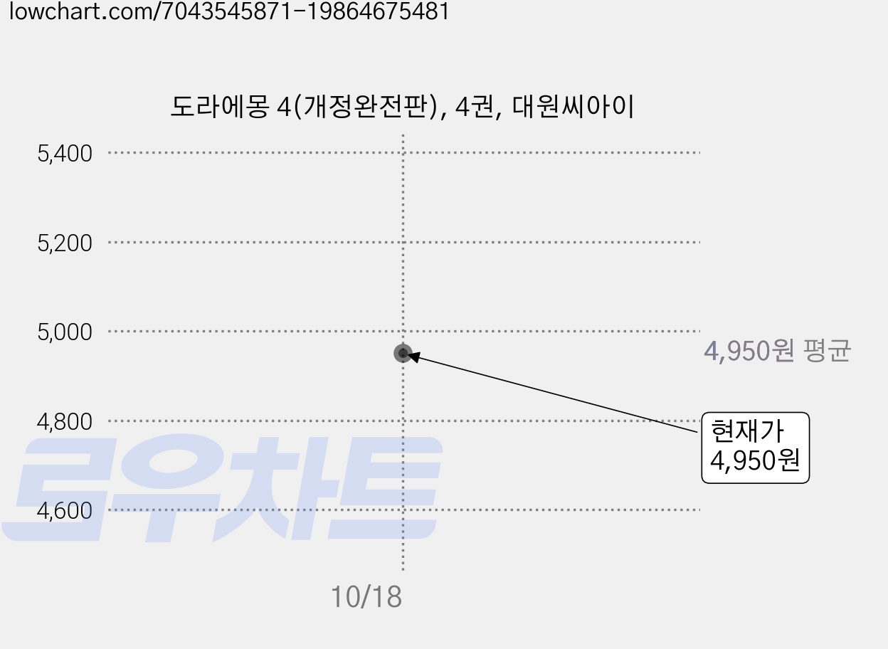 도라에몽 4(개정완전판), 4권, 대원씨아이 가격 변동 차트, 현재가 4,950원