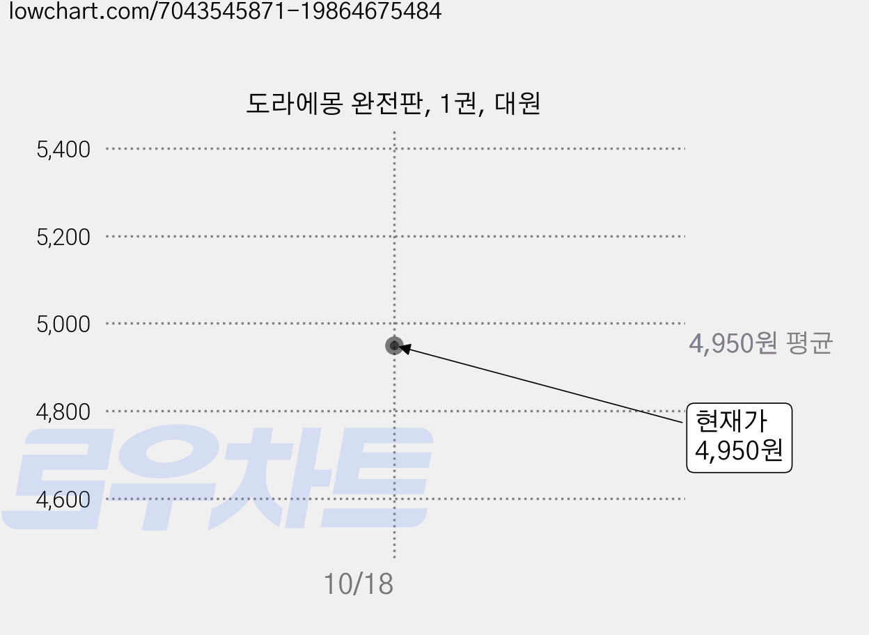 도라에몽 완전판, 1권, 대원 가격 변동 차트, 현재가 4,950원