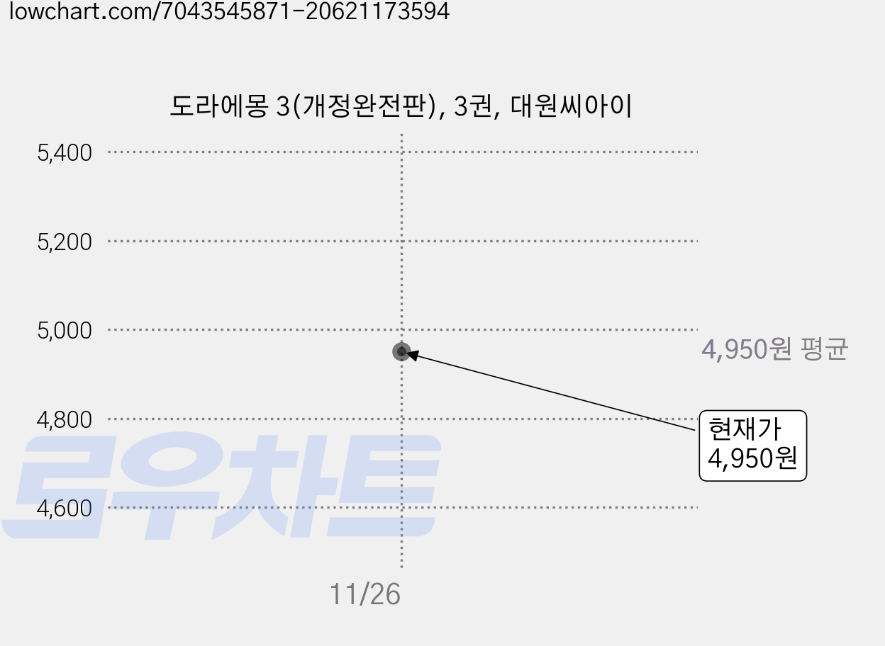 도라에몽 3(개정완전판), 3권, 대원씨아이 가격 변동 차트, 현재가 4,950원