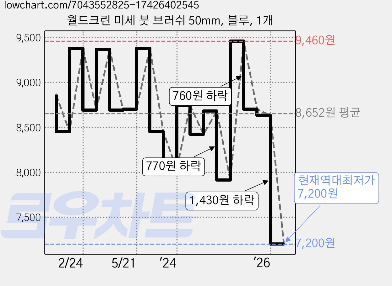 월드크린 미세 붓 브러쉬 50mm, 블루, 1개 가격 변동 차트, 현재가 7,200원, 역대최저가