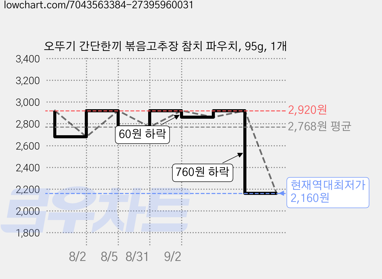 오뚜기 간단한끼 볶음고추장 참치 파우치, 95g, 1개 가격 변동 차트, 현재가 2,160원, 역대최저가