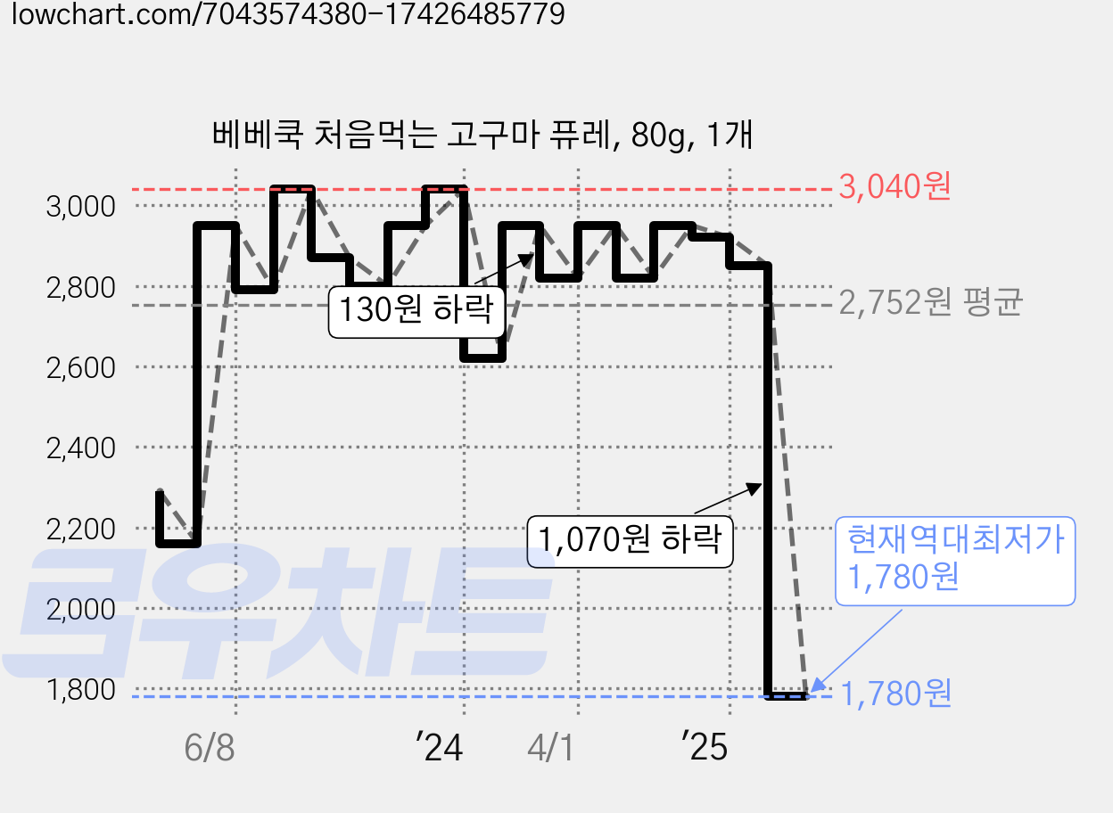 베베쿡 처음먹는 고구마 퓨레, 80g, 1개 가격 변동 차트, 현재가 1,780원, 역대최저가