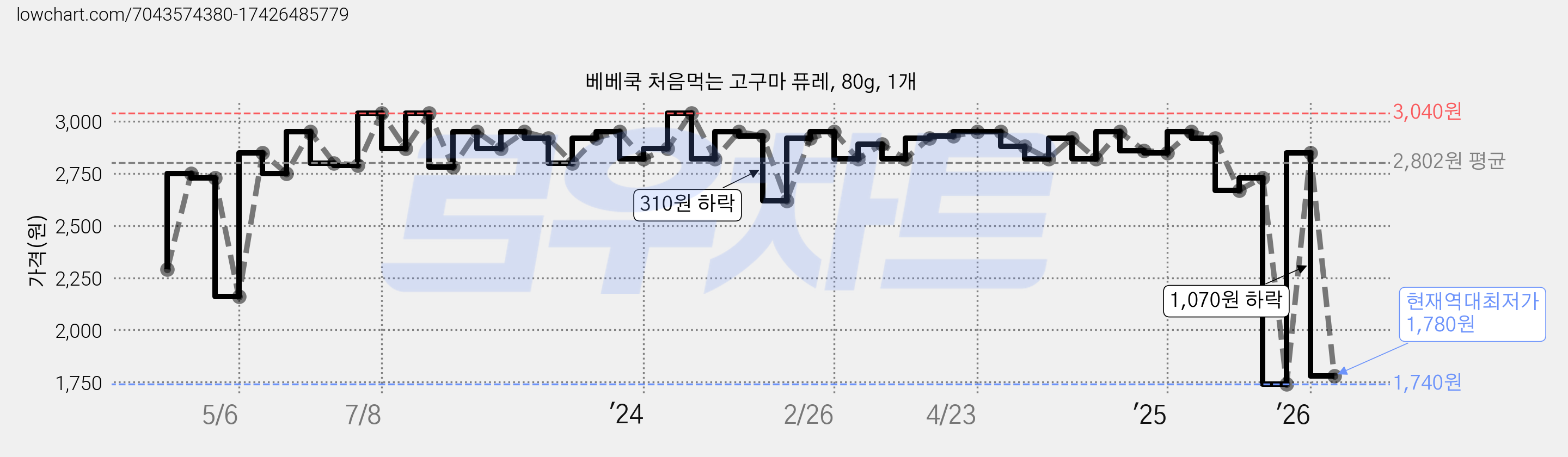 베베쿡 처음먹는 고구마 퓨레, 80g, 1개 가격 변동 차트, 현재가 1,780원, 역대최저가