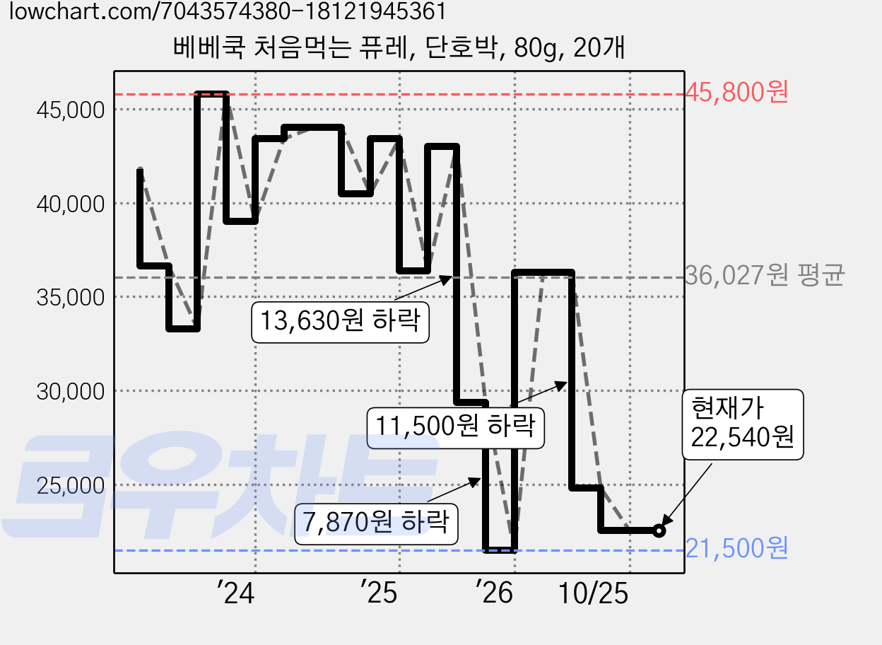 베베쿡 처음먹는 퓨레, 단호박, 80g, 20개 가격 변동 차트, 현재가 22,540원, 관측 최저가 21,500원