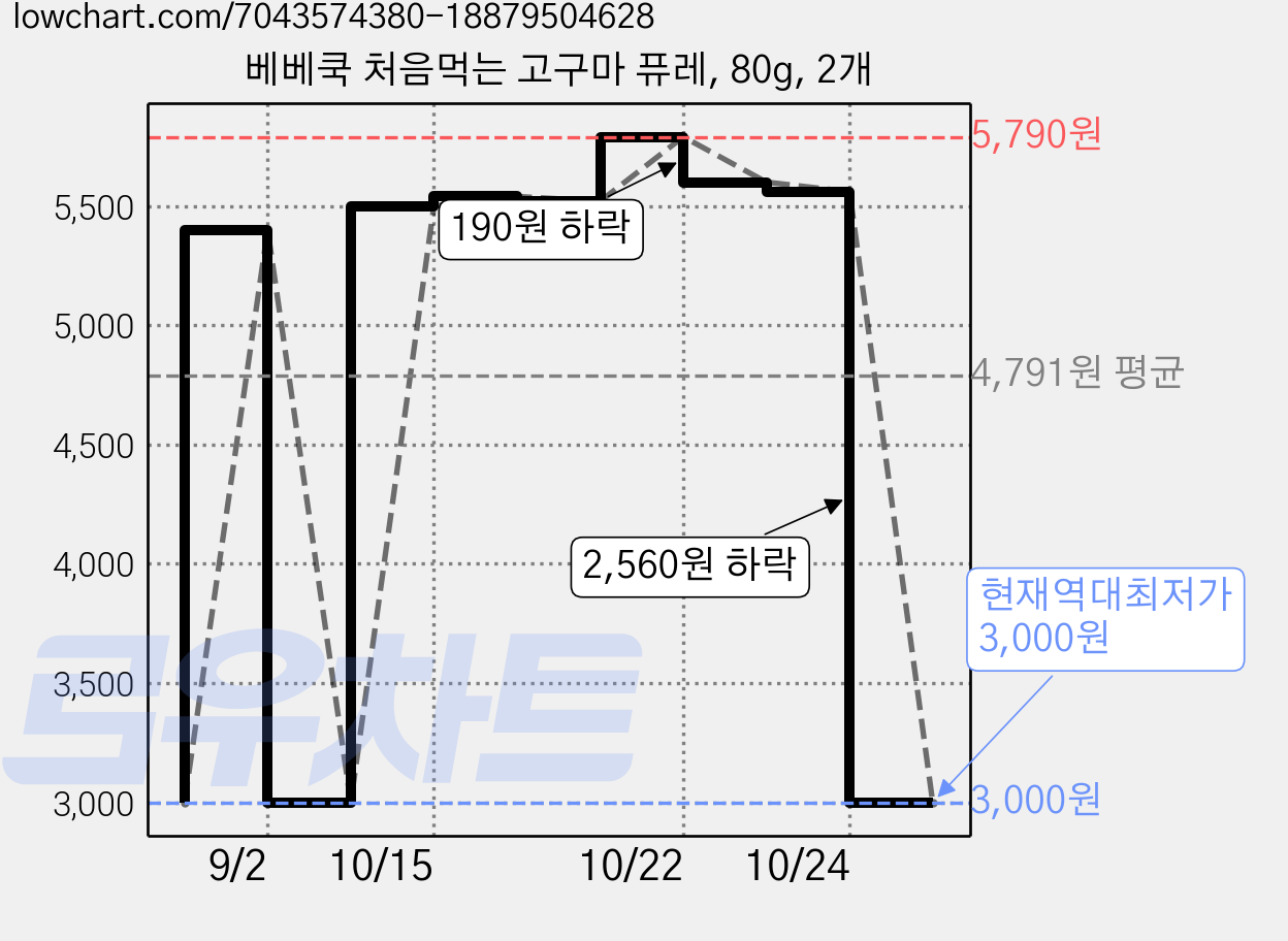 베베쿡 처음먹는 고구마 퓨레, 80g, 2개 가격 변동 차트, 현재가 3,000원, 역대최저가