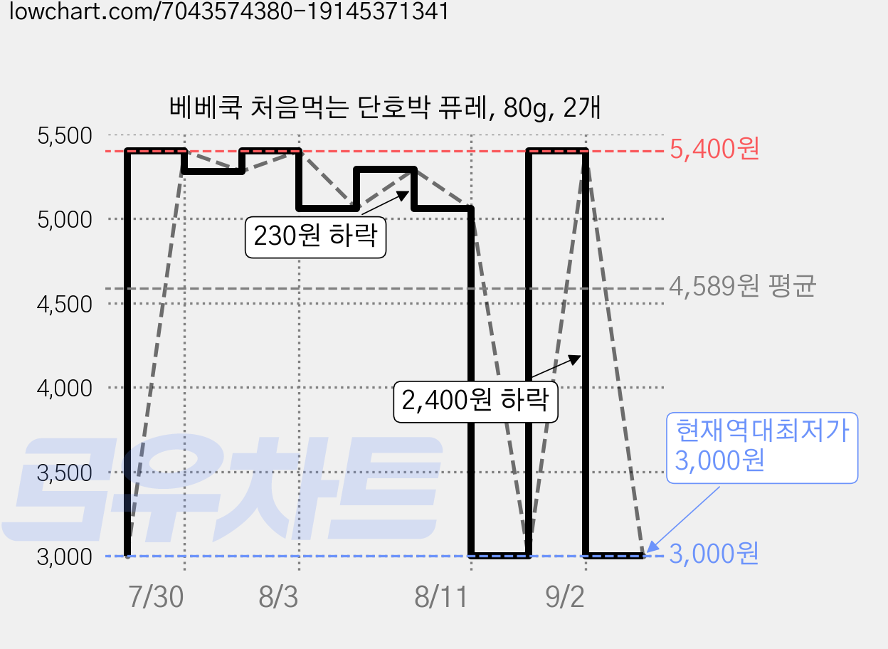 베베쿡 처음먹는 단호박 퓨레, 80g, 2개 가격 변동 차트, 현재가 3,000원, 역대최저가