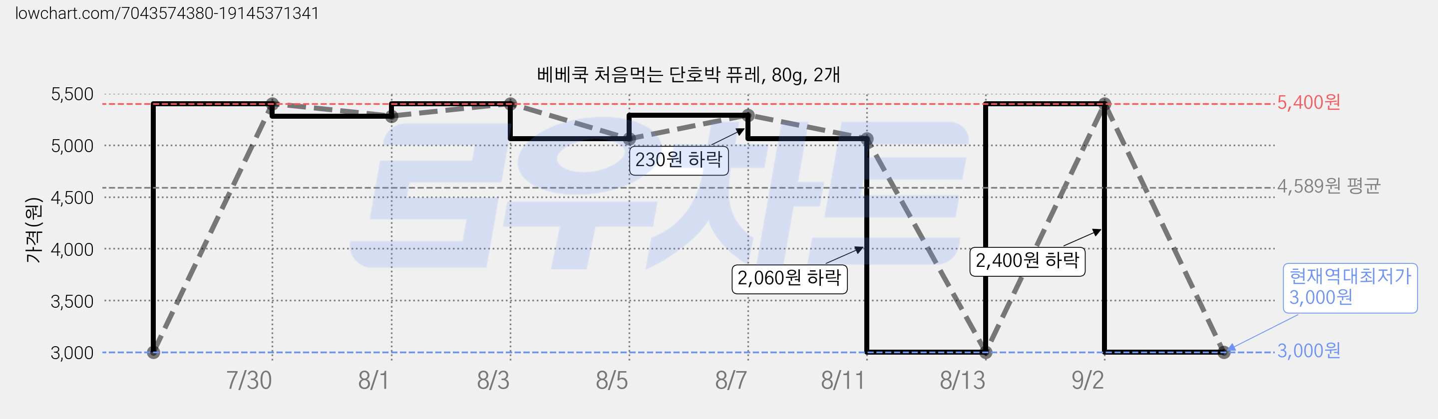 베베쿡 처음먹는 단호박 퓨레, 80g, 2개 가격 변동 차트, 현재가 3,000원, 역대최저가