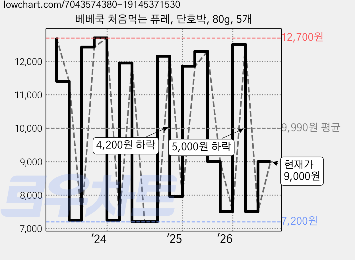 베베쿡 처음먹는 퓨레, 단호박, 80g, 5개 가격 변동 차트, 현재가 9,000원, 관측 최저가 7,200원