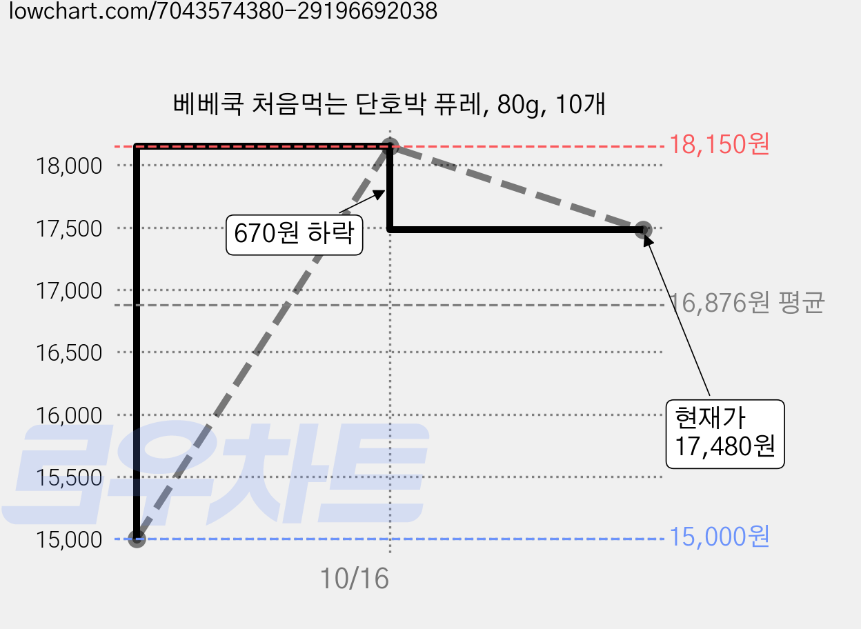 베베쿡 처음먹는 단호박 퓨레, 80g, 10개 가격 변동 차트, 현재가 17,480원, 관측 최저가 15,000원