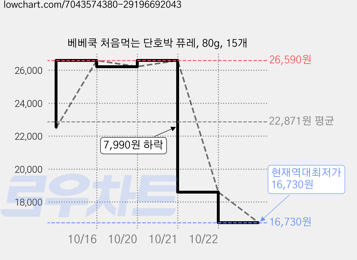 베베쿡 처음먹는 단호박 퓨레, 80g, 15개 가격 변동 차트, 현재가 16,730원, 역대최저가