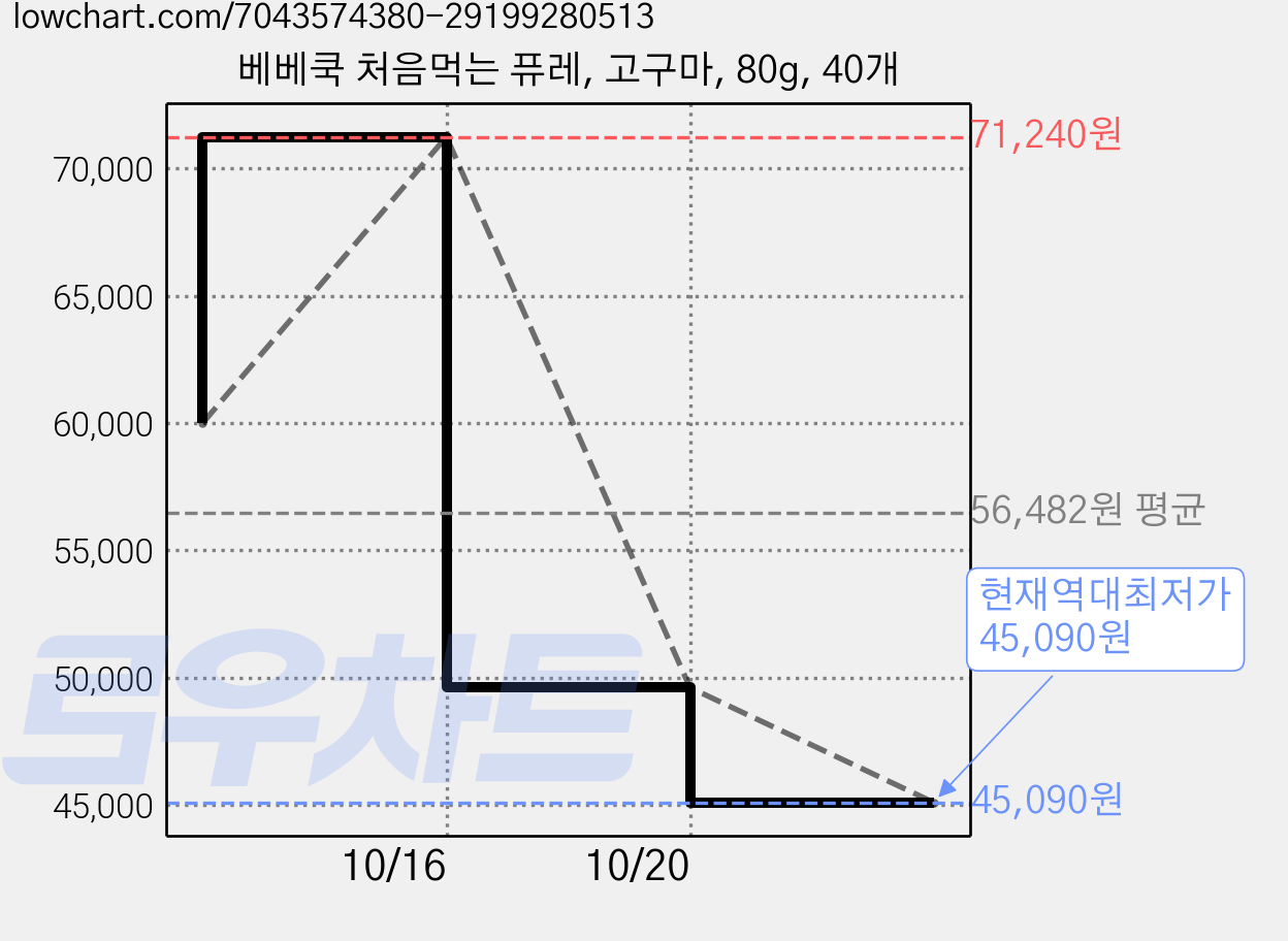 베베쿡 처음먹는 퓨레, 고구마, 80g, 40개 가격 변동 차트, 현재가 45,090원, 역대최저가