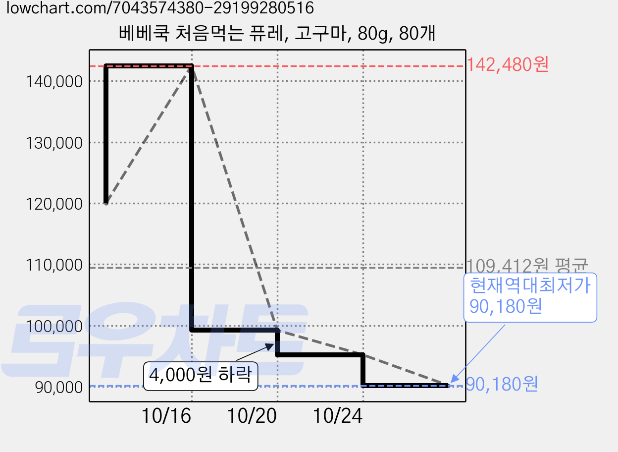 베베쿡 처음먹는 퓨레, 고구마, 80g, 80개 가격 변동 차트, 현재가 90,180원, 역대최저가