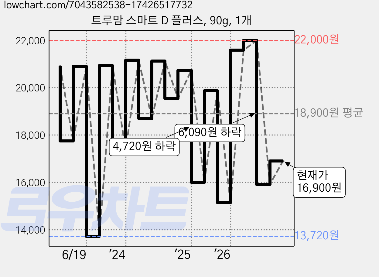 트루맘 스마트 D 플러스, 90g, 1개 가격 변동 차트, 현재가 16,900원, 관측 최저가 13,720원