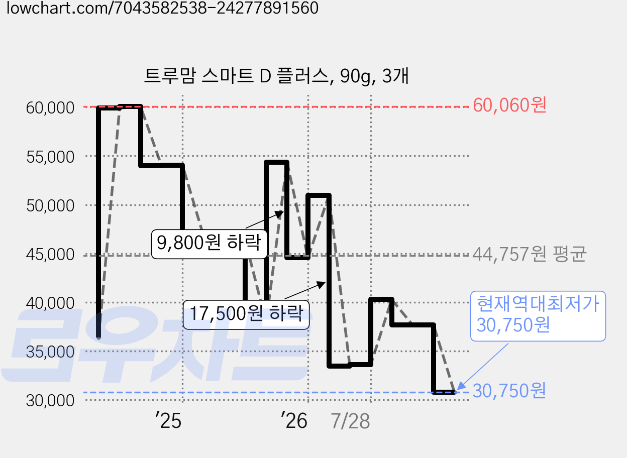 트루맘 스마트 D 플러스, 90g, 3개 가격 변동 차트, 현재가 30,750원, 역대최저가