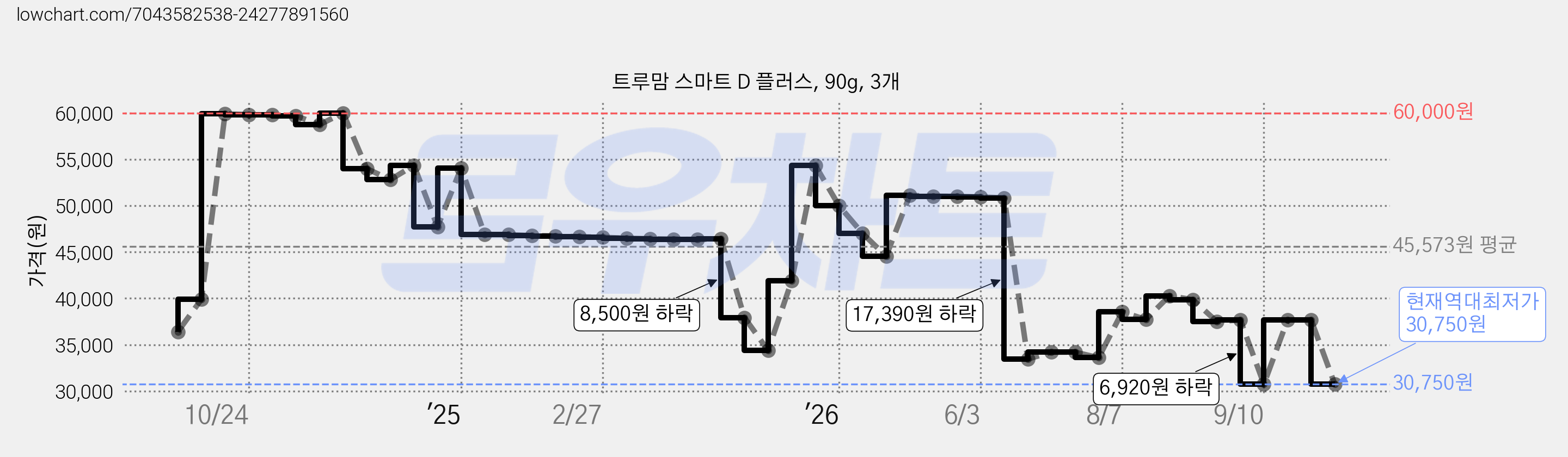 트루맘 스마트 D 플러스, 90g, 3개 가격 변동 차트, 현재가 30,750원, 역대최저가