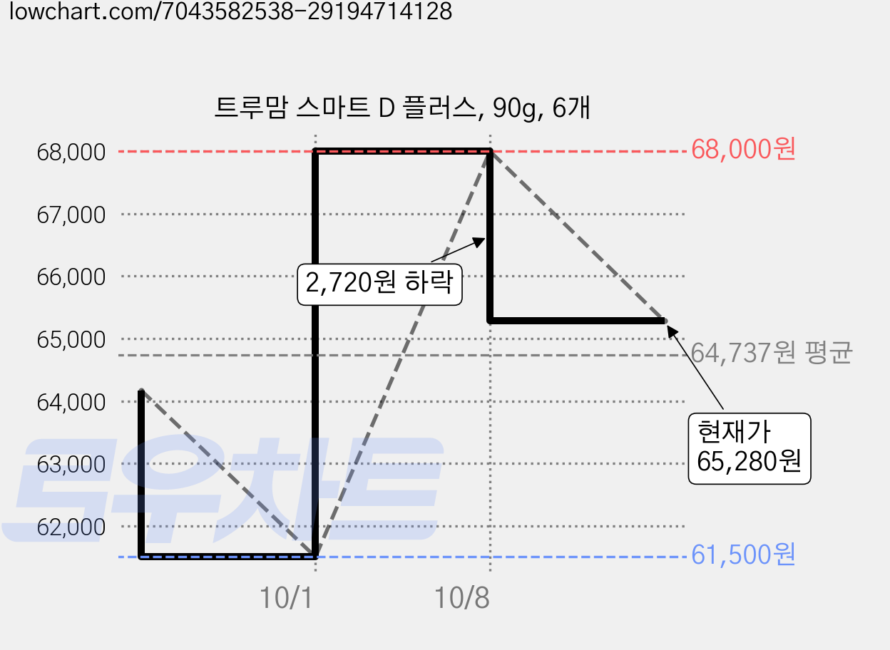 트루맘 스마트 D 플러스, 90g, 6개 가격 변동 차트, 현재가 65,280원, 관측 최저가 61,500원