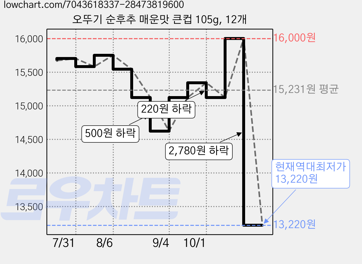 오뚜기 순후추 매운맛 큰컵 105g, 12개 가격 변동 차트, 현재가 13,220원, 역대최저가