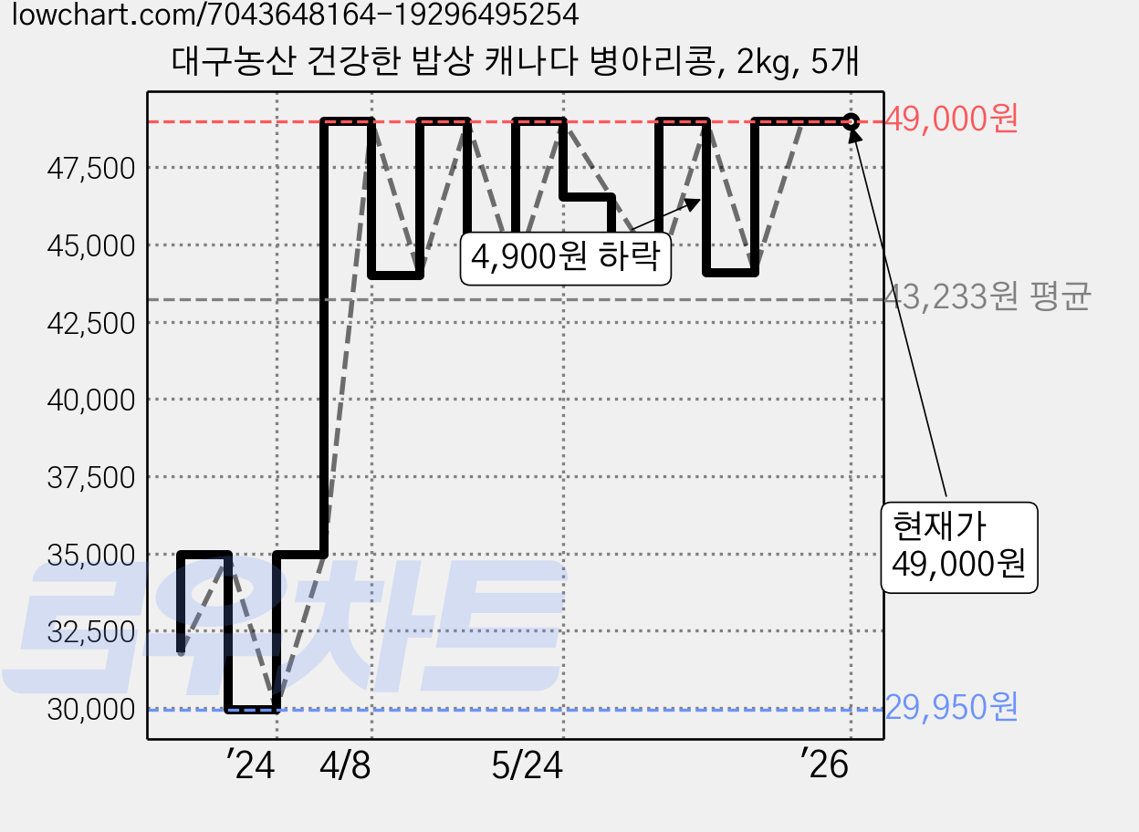 대구농산 건강한 밥상 캐나다 병아리콩, 2kg, 5개 가격 변동 차트, 현재가 49,000원, 역대최저가