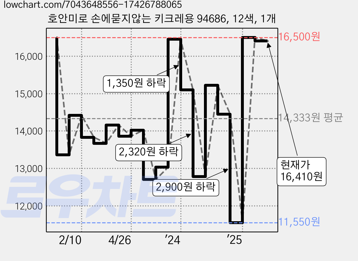 호안미로 손에묻지않는 키크레용 94686, 12색, 1개 가격 변동 차트, 현재가 16,410원, 관측 최저가 11,550원