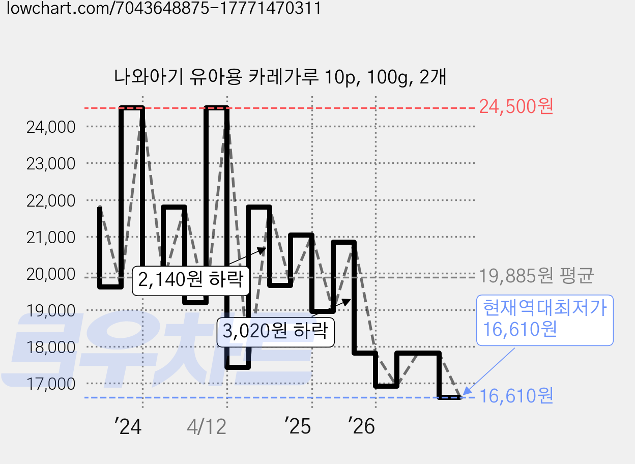 나와아기 유아용 카레가루 10p, 100g, 2개 가격 변동 차트, 현재가 16,610원, 역대최저가