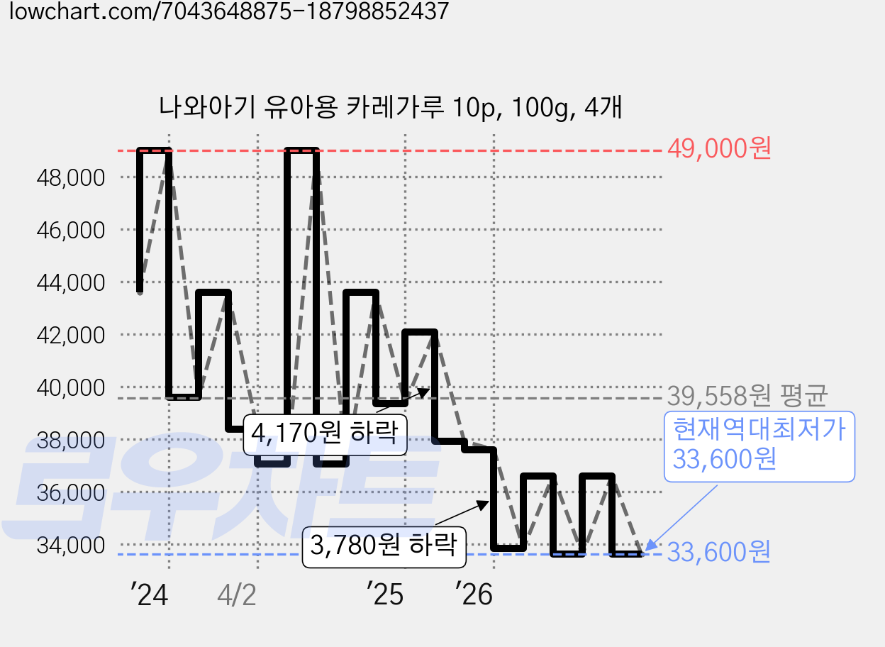 나와아기 유아용 카레가루 10p, 100g, 4개 가격 변동 차트, 현재가 33,600원, 역대최저가