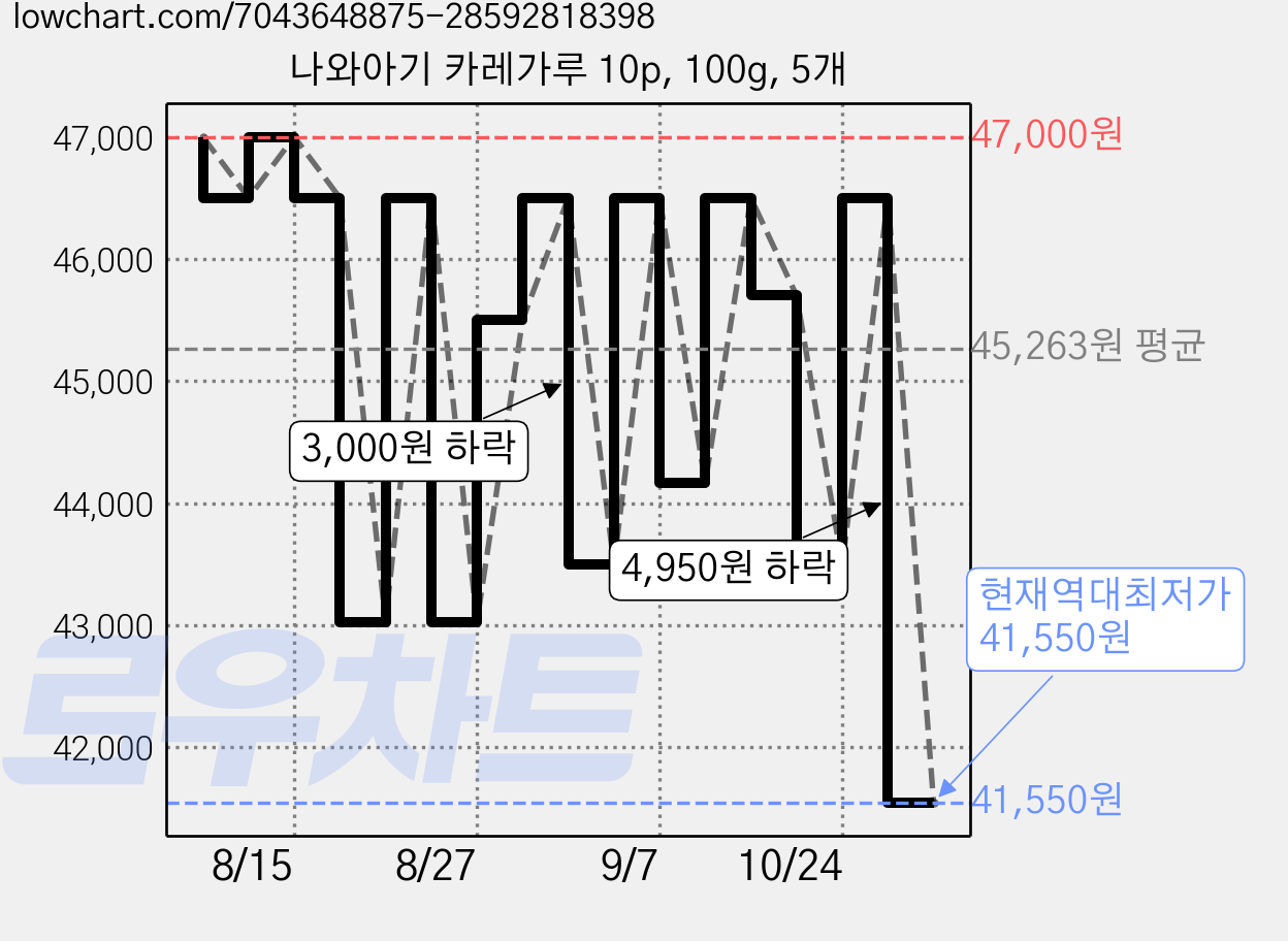 나와아기 카레가루 10p, 100g, 5개 가격 변동 차트, 현재가 41,550원, 역대최저가