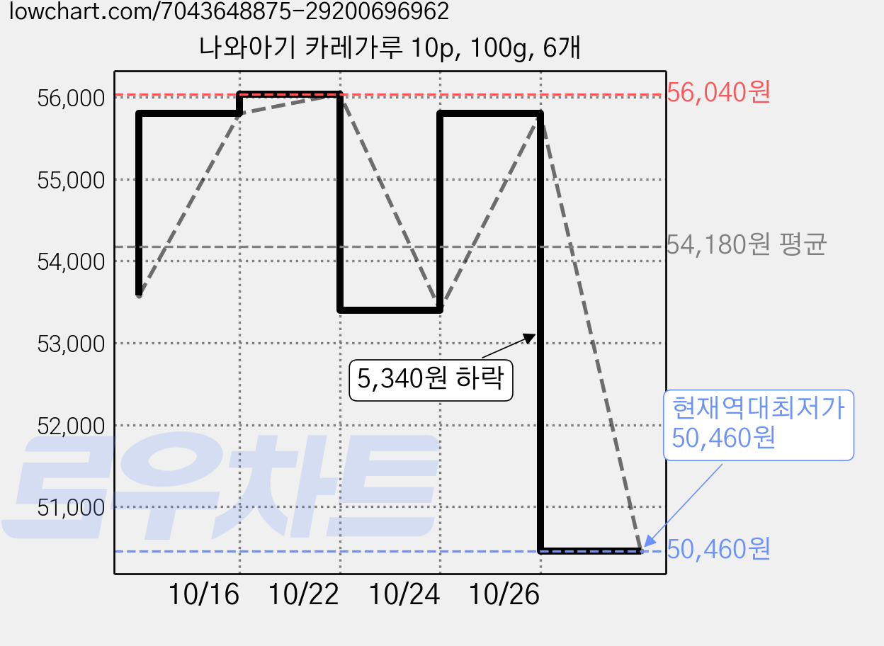 나와아기 카레가루 10p, 100g, 6개 가격 변동 차트, 현재가 50,460원, 역대최저가