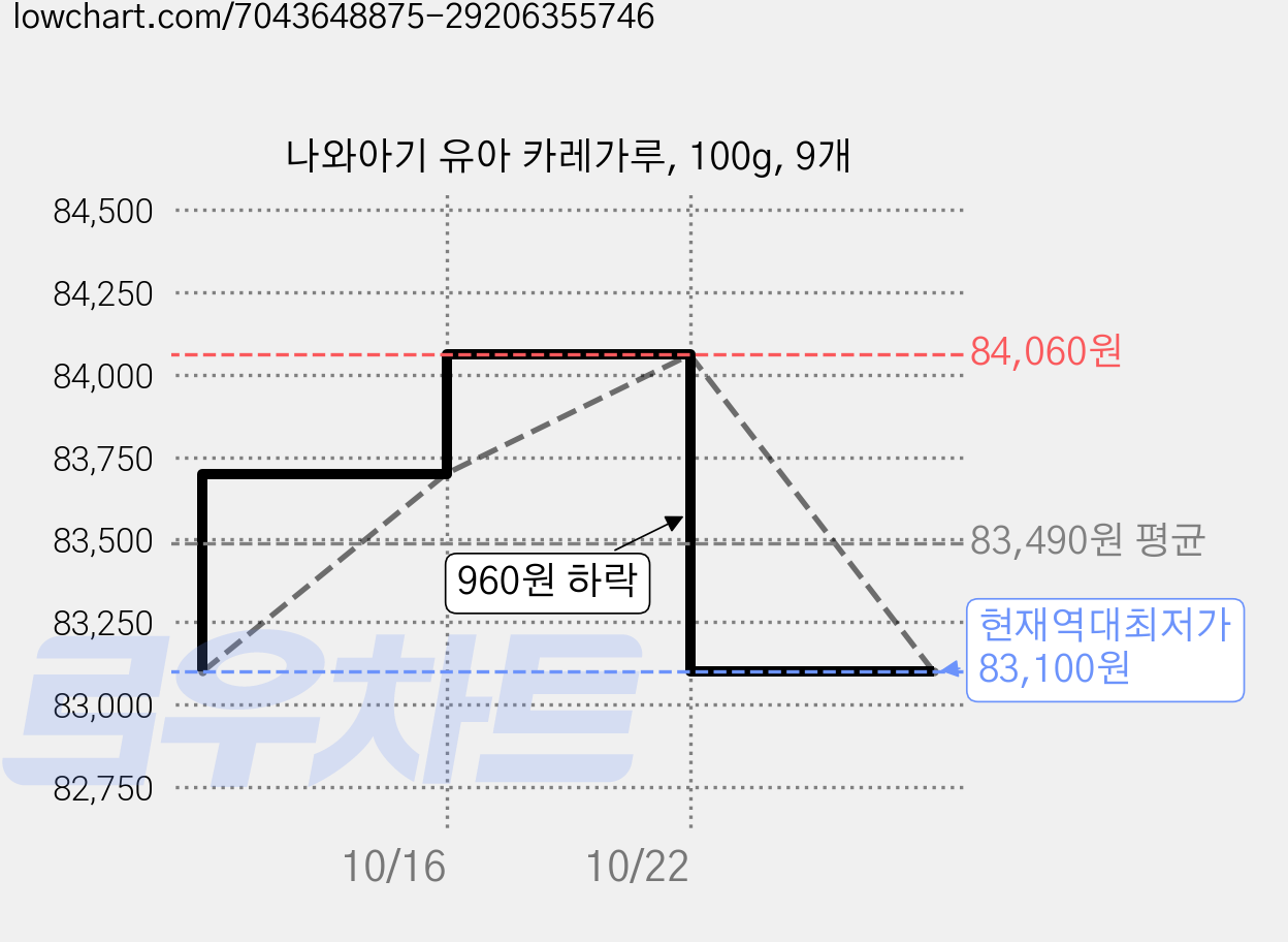 나와아기 유아 카레가루, 100g, 9개 가격 변동 차트, 현재가 83,100원, 역대최저가