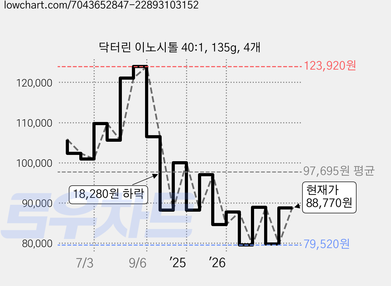 닥터린 이노시톨 40:1, 135g, 4개 가격 변동 차트, 현재가 88,770원, 관측 최저가 79,520원