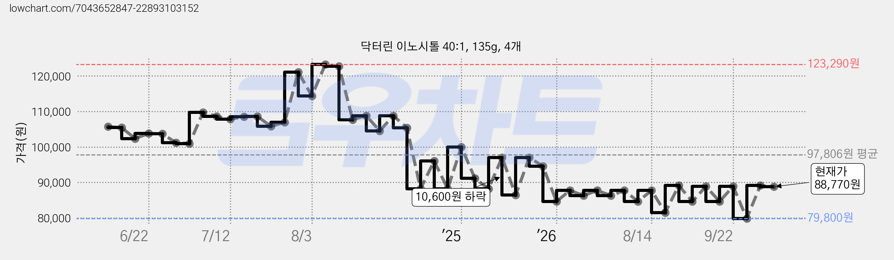 닥터린 이노시톨 40:1, 135g, 4개 가격 변동 차트, 현재가 88,770원, 관측 최저가 79,520원