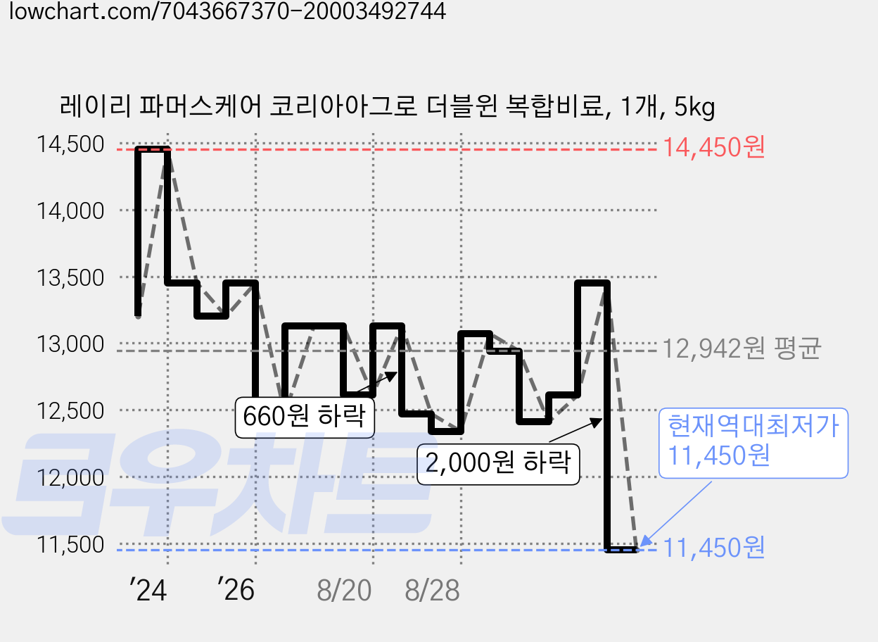 레이리 파머스케어 코리아아그로 더블윈 복합비료, 1개, 5kg 가격 변동 차트, 현재가 11,450원, 역대최저가
