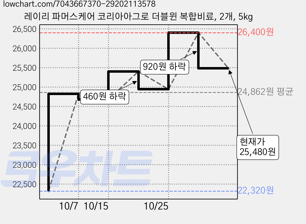 레이리 파머스케어 코리아아그로 더블윈 복합비료, 2개, 5kg 가격 변동 차트, 현재가 25,480원, 관측 최저가 22,320원