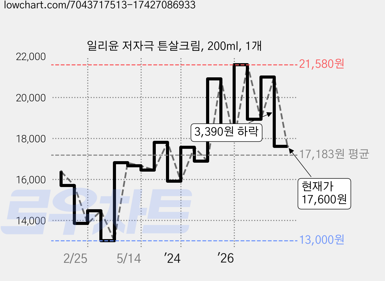 일리윤 저자극 튼살크림, 200ml, 1개 가격 변동 차트, 현재가 17,600원, 관측 최저가 12,420원