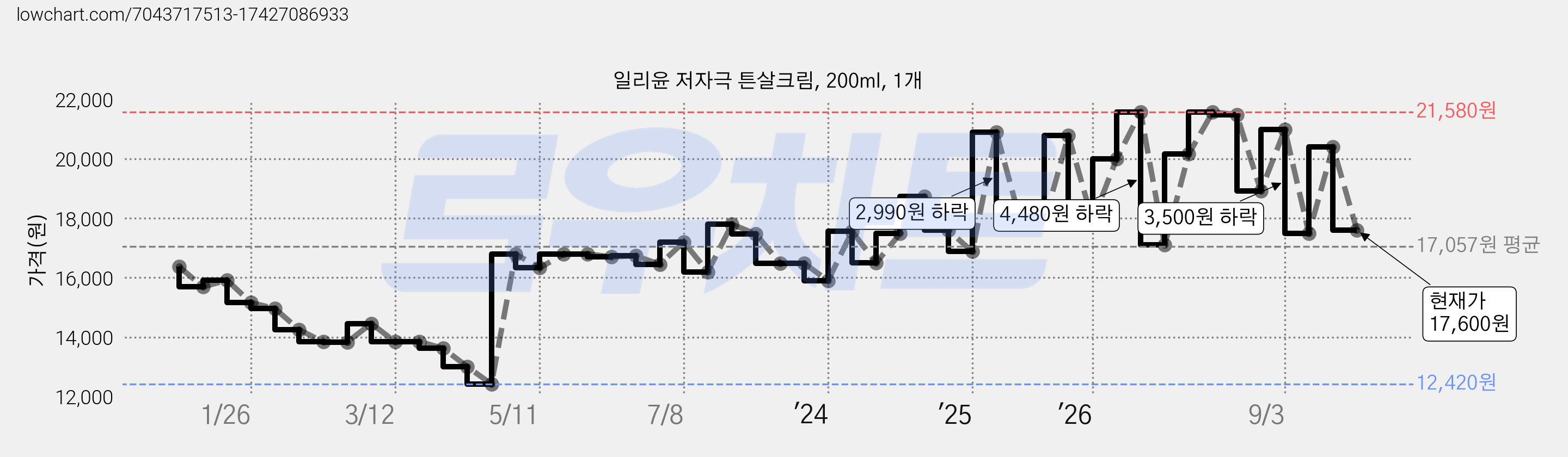 일리윤 저자극 튼살크림, 200ml, 1개 가격 변동 차트, 현재가 17,600원, 관측 최저가 12,420원