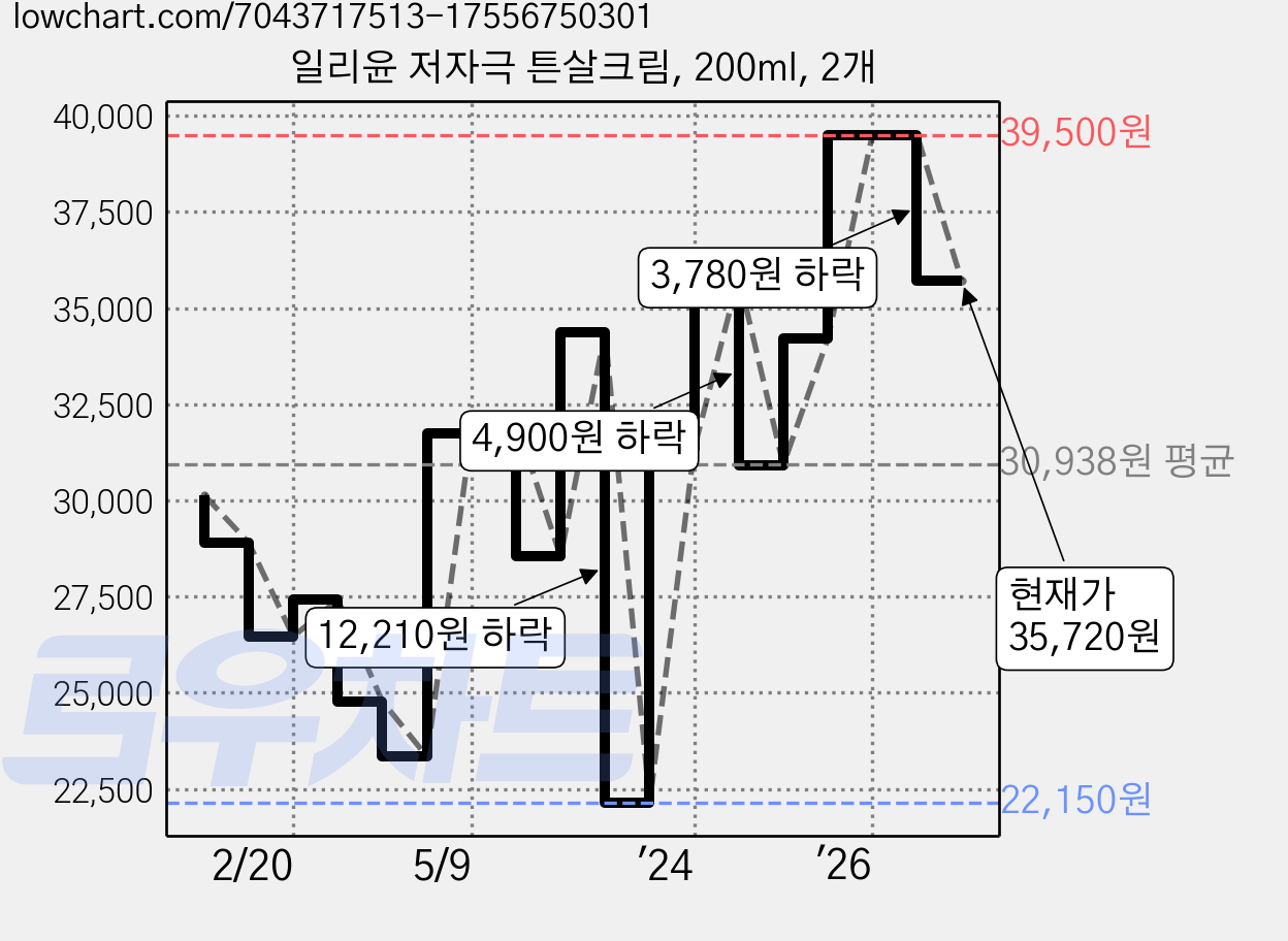 일리윤 저자극 튼살크림, 200ml, 2개 가격 변동 차트, 현재가 35,720원, 관측 최저가 22,150원