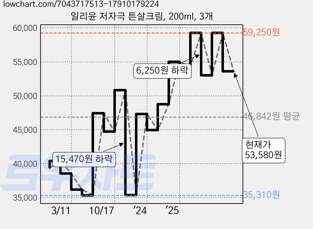 일리윤 저자극 튼살크림, 200ml, 3개 가격 변동 차트, 현재가 53,580원, 관측 최저가 35,310원