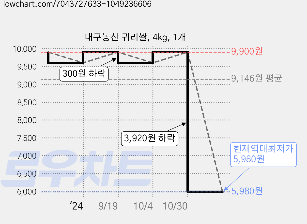 대구농산 귀리쌀, 4kg, 1개 가격 변동 차트, 현재가 5,980원, 역대최저가