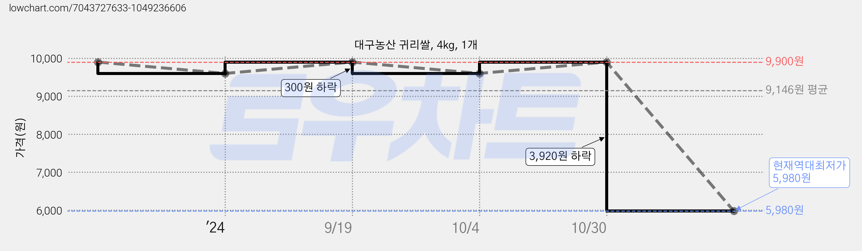 대구농산 귀리쌀, 4kg, 1개 가격 변동 차트, 현재가 5,980원, 역대최저가