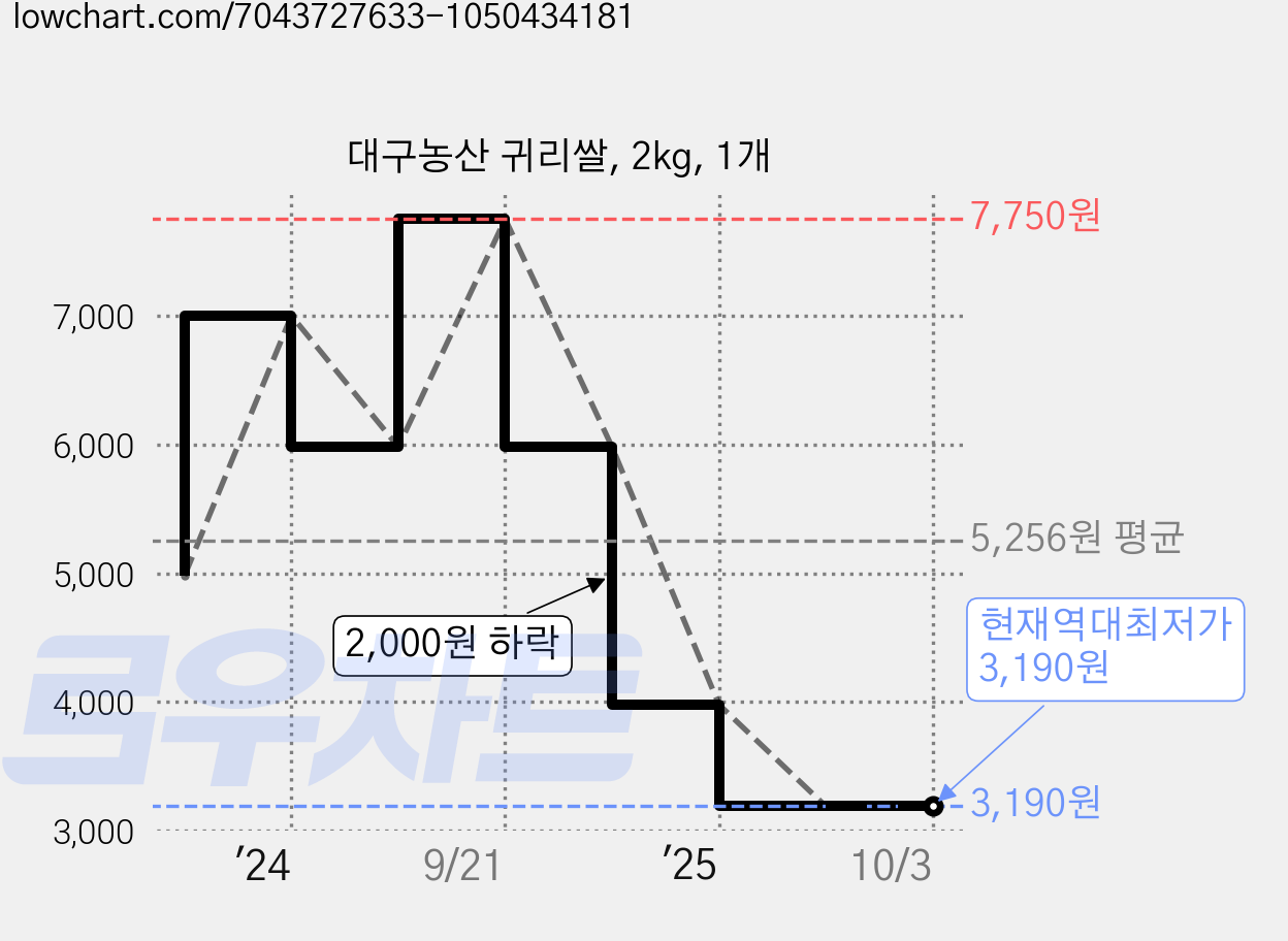 대구농산 귀리쌀, 2kg, 1개 가격 변동 차트, 현재가 3,190원, 역대최저가