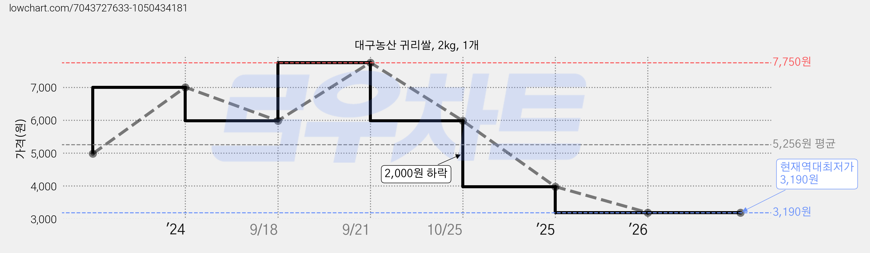 대구농산 귀리쌀, 2kg, 1개 가격 변동 차트, 현재가 3,190원, 역대최저가