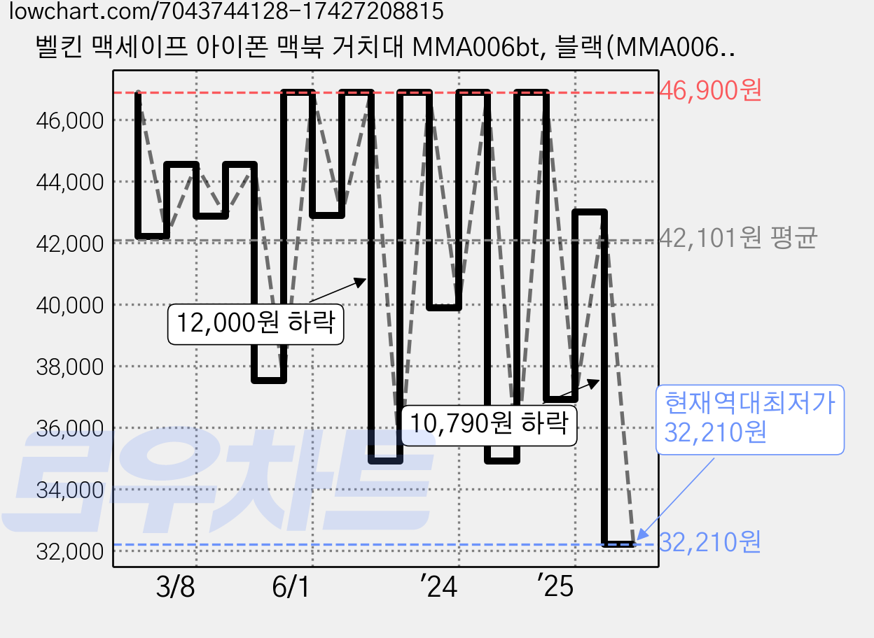 벨킨 맥세이프 아이폰 맥북 거치대 MMA006bt, 블랙(MMA006btBK), 1개 가격 변동 차트, 현재가 32,210원, 역대최저가