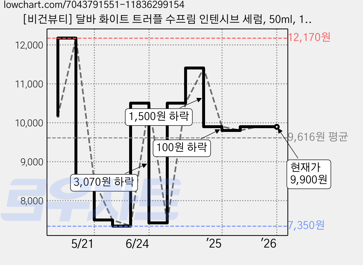 [비건뷰티] 달바 화이트 트러플 수프림 인텐시브 세럼, 50ml, 1개 가격 변동 차트, 현재가 9,900원, 관측 최저가 7,350원
