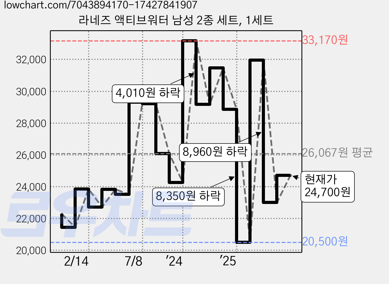 라네즈 액티브워터 남성 2종 세트, 1세트 가격 변동 차트, 현재가 23,540원, 관측 최저가 20,500원