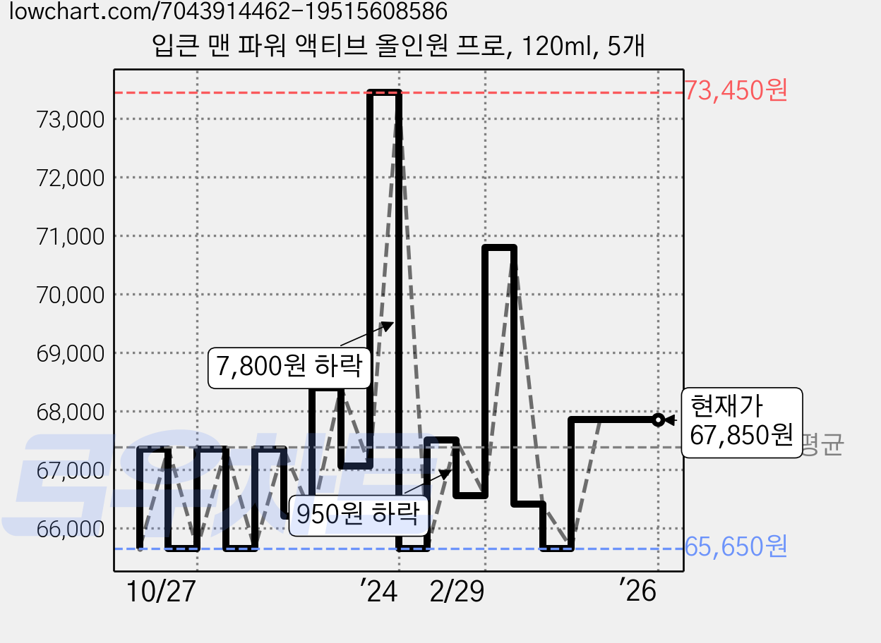 입큰 맨 파워 액티브 올인원 프로, 120ml, 5개 가격 변동 차트, 현재가 67,850원, 역대최저가