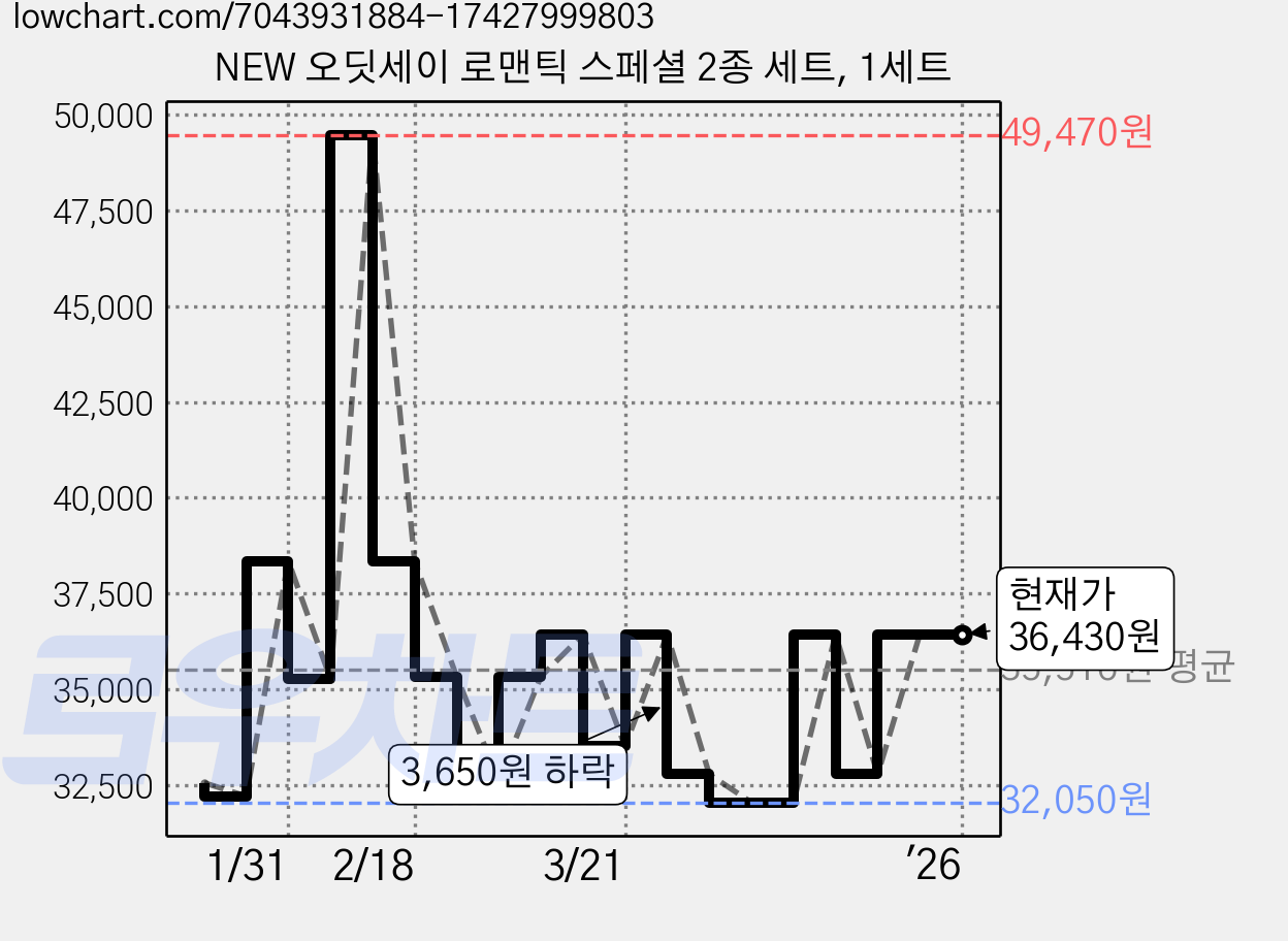 NEW 오딧세이 로맨틱 스페셜 2종 세트, 1세트 가격 변동 차트, 현재가 36,430원, 역대최저가