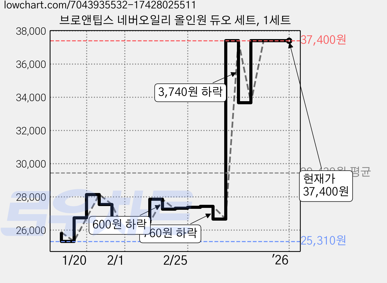 브로앤팁스 네버오일리 올인원 듀오 세트, 1세트 가격 변동 차트, 현재가 37,400원, 역대최저가