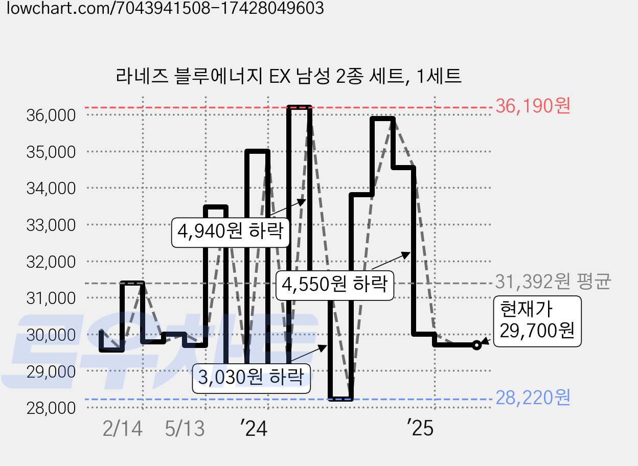 라네즈 블루에너지 EX 남성 2종 세트, 1세트 가격 변동 차트, 현재가 29,700원, 관측 최저가 28,220원
