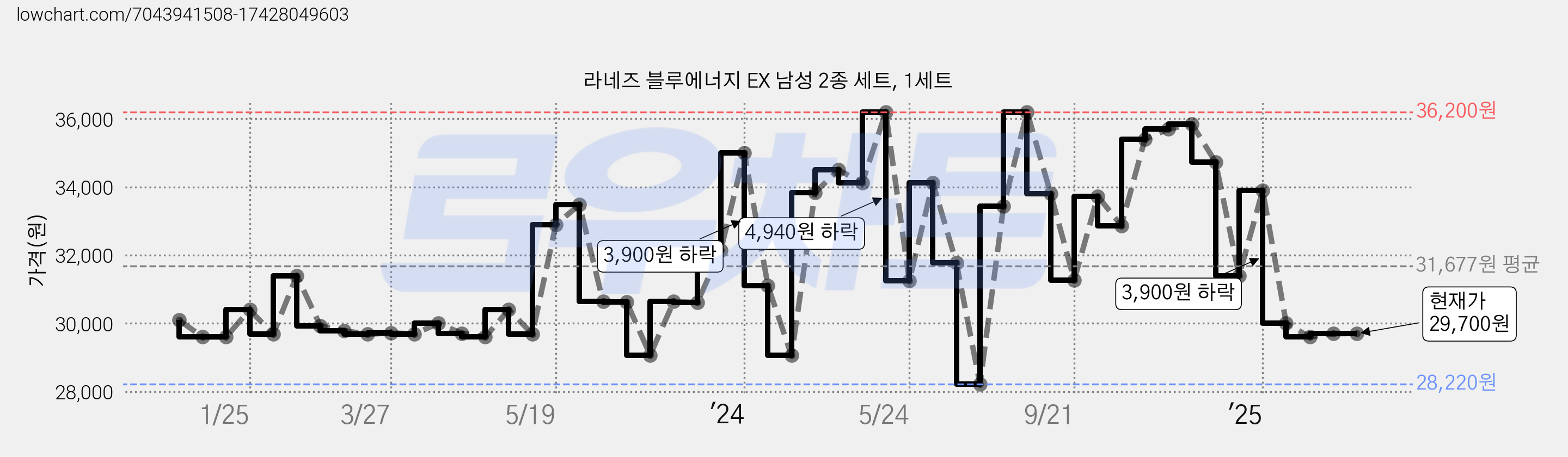 라네즈 블루에너지 EX 남성 2종 세트, 1세트 가격 변동 차트, 현재가 29,700원, 관측 최저가 28,220원